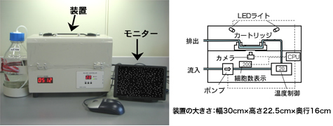 図2 モニタリング装置の写真と模式図