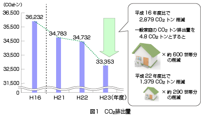 CO2排出量 ( CO2トン  )  