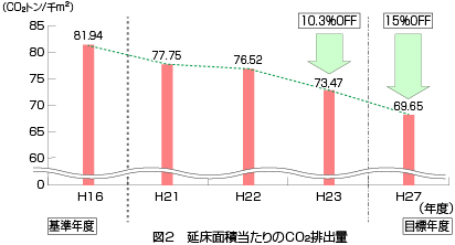 延床面積当たりのCO2排出量 ( CO2トン/千㎡  )  