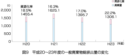 平成20－23年度の　一般廃棄物総排出量の変化
