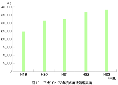 平成18～22年度の廃液処理実績 