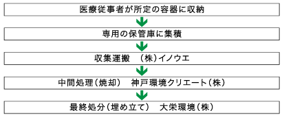 医療廃棄物