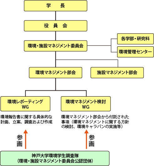 環境保全のための組織体制図