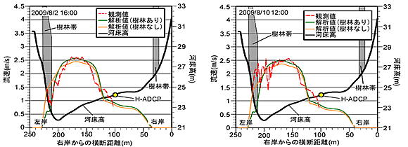 加古川の河口から23.6km の横断面（小野市）における流速の計算値（緑の実線）と観測値（赤の点線）との比較（樹林の位置は灰色で川底の位置は黒の実線で示している）。