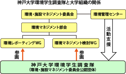 神戸大学環境学生調査隊と大学組織の関係