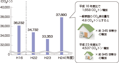 図1　CO2 排出量