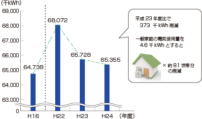 図3　電気使用量