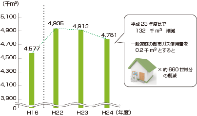 図4　都市ガス使用量