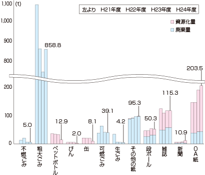 図8　平成２１～２４年度の一般廃棄物排出量