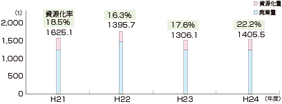 図9　平成２1～２4年度の一般廃棄物総排出量の変化