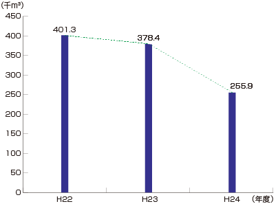図6　市水使用量