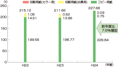 図10　事務用紙使用量