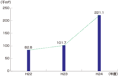 図7　雑用水使用量