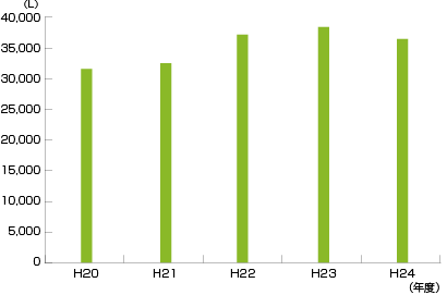 図11　平成20～２4年度の廃液処理実績