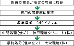 医療廃棄物