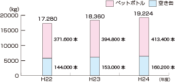 図12 最近3年間の缶・ペットボトル回収量