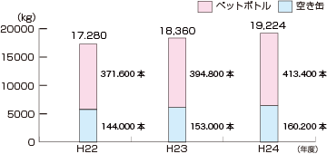 図12　最近３年間の缶・ペットボトル回収量