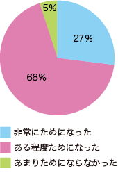 図１ 環境学入門はためになりましたか 