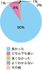 図2 オムニバス形式の講義についてどう感じられましたか