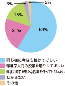 図3 今後の授業に対しての希望をお教えください