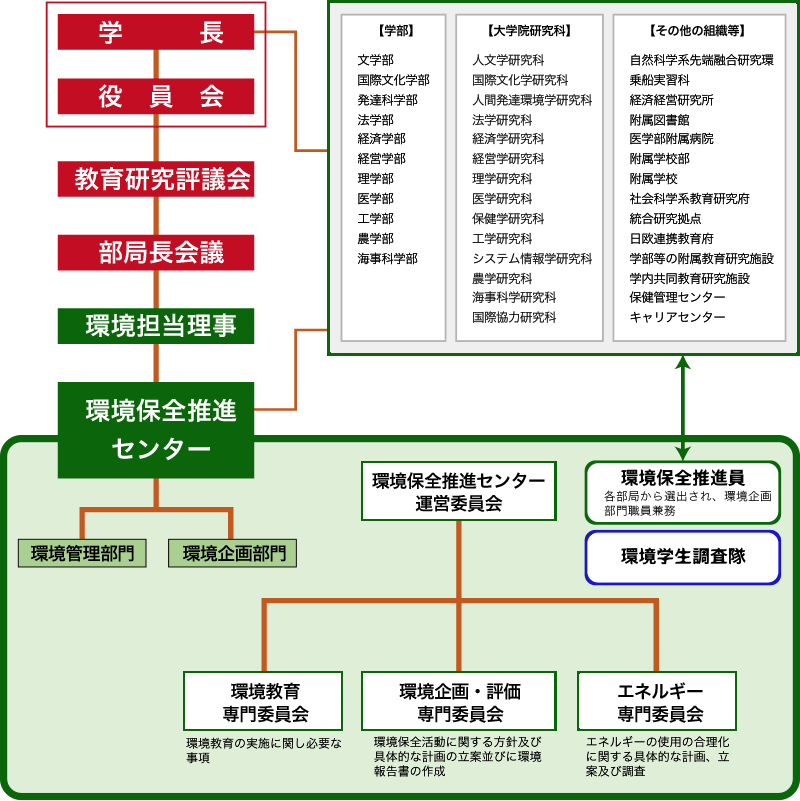 環境保全のための組織体制