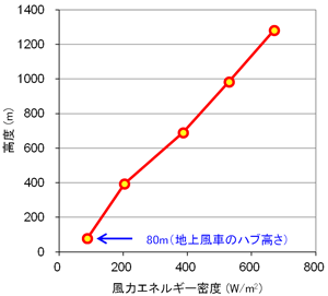 図2　年平均風力エネルギー密度の高度変化