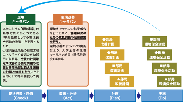 環境保全活動を推進するためのサイクル