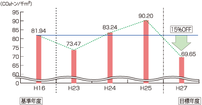 図2　延床面積当たりのCO<sub>2</sub>排出量