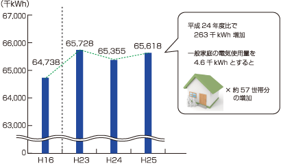 図3 電気使用量