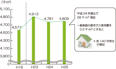 図4　都市ガス使用量