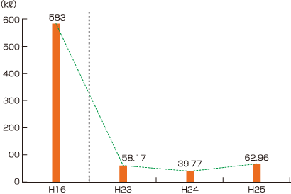 図5　重油使用量