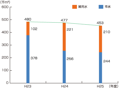 図6　水使用量