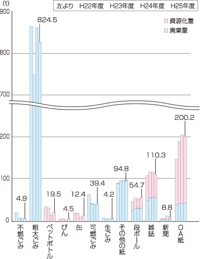 図7　平成22〜25年度の一般廃棄物排出量