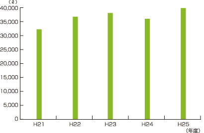 図10　平成21〜25年度の廃液処理実績