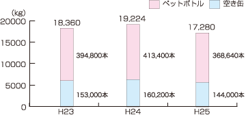 図11 最近3年間の缶・ペットボトル回収量