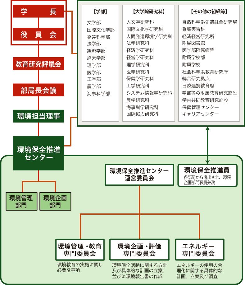 取り組みに関わる体制