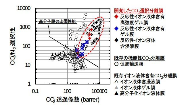 図3 反応性イオン液体含有膜のCO2分離性能