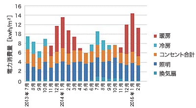 図2　用途別電力消費量の測定結果（教員研究室）
