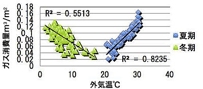 図3　外気温と日毎の空調用エネルギー（ガス）消費量の関係（建設棟）