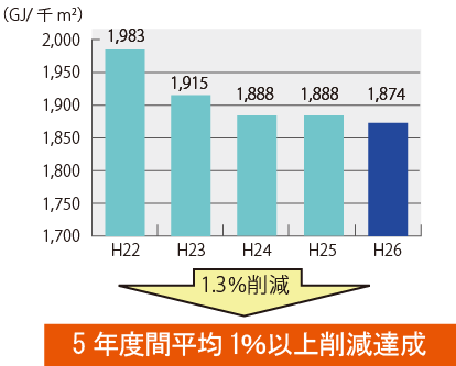 図1　エネルギー使用量（千m2当たり）