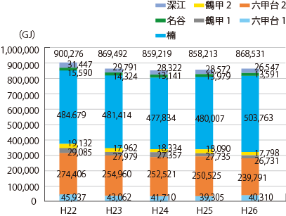 図2　キャンパス別エネルギー使用量