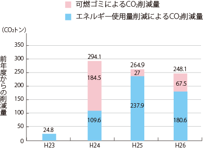 図3　CO2排出の削減量