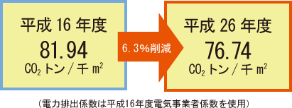 図2　キャンパス別エネルギー使用量