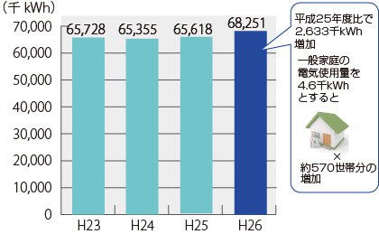 図5　電気使用量