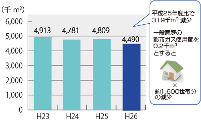 図6　都市ガス使用量