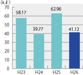 図7　重油使用量