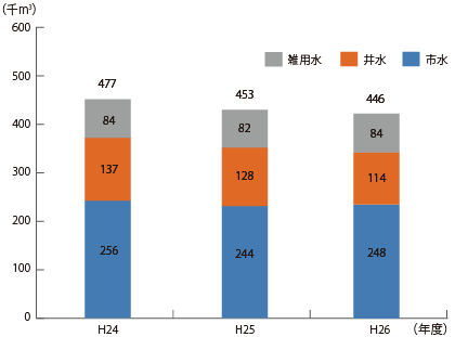 図8　水使用量
