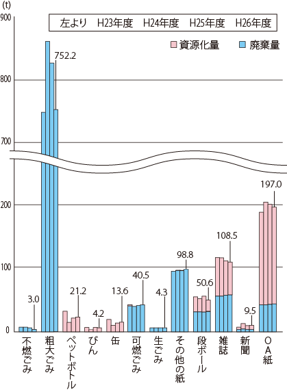 図9　平成23〜26年度の一般廃棄物排出量