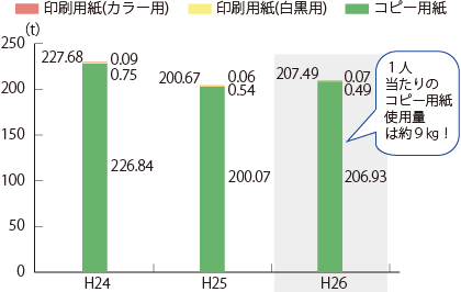 図11　事務用紙使用量