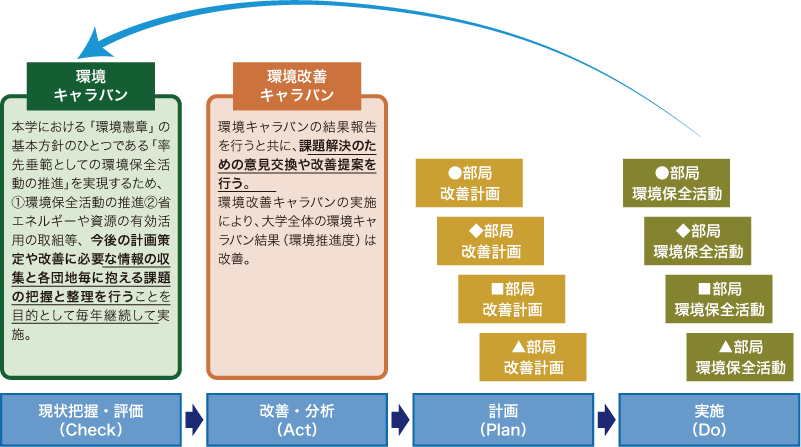 環境保全活動を推進するためのサイクル